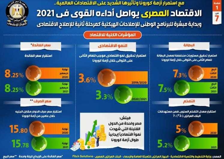  الاقتصاد المصري يواصل أداءه القوي في 2021 